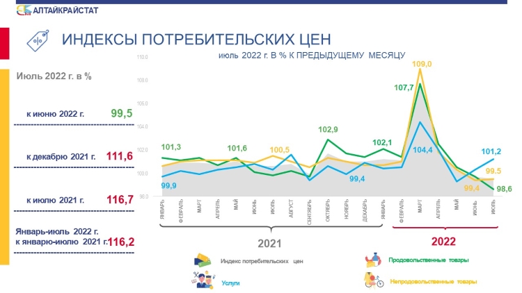 Индекс потребительских цен в Алтайском крае в июле 2022 года