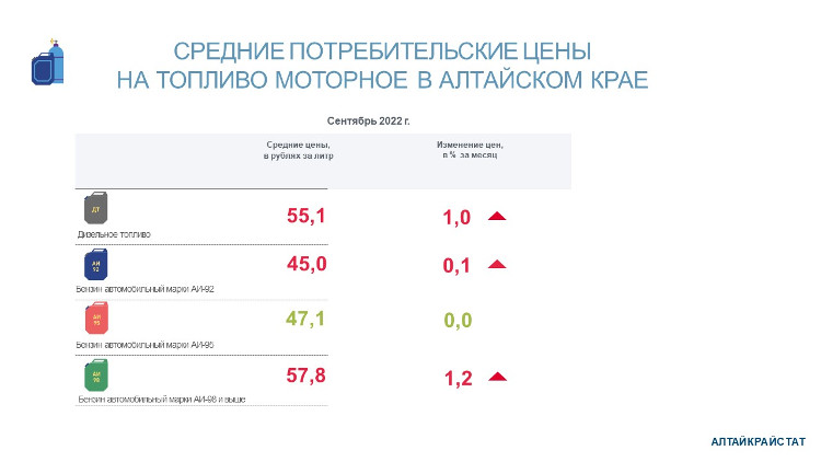  потребительских ценах на бензин и дизельное топливо  в Алтайском крае в сентябре 2022 года