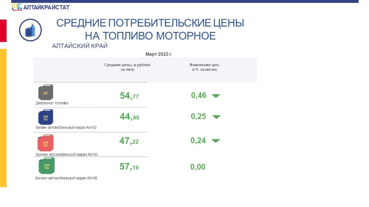 О потребительских ценах на бензин и дизельное топливо  в Алтайском крае в марте 2022 года