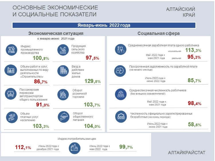Социально-экономическое положение Алтайского края.  Январь-июнь 2022 года