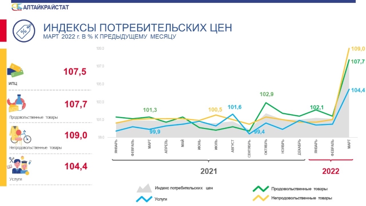 Индекс потребительских цен в Алтайском крае в марте 2022 года