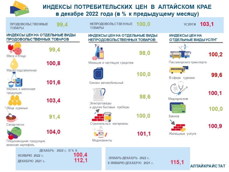  Индекс потребительских цен в Алтайском крае в декабре 2022 года