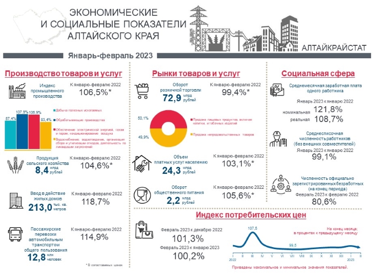 Социально-экономическое положение Алтайского края.  Январь-февраль 2023 года