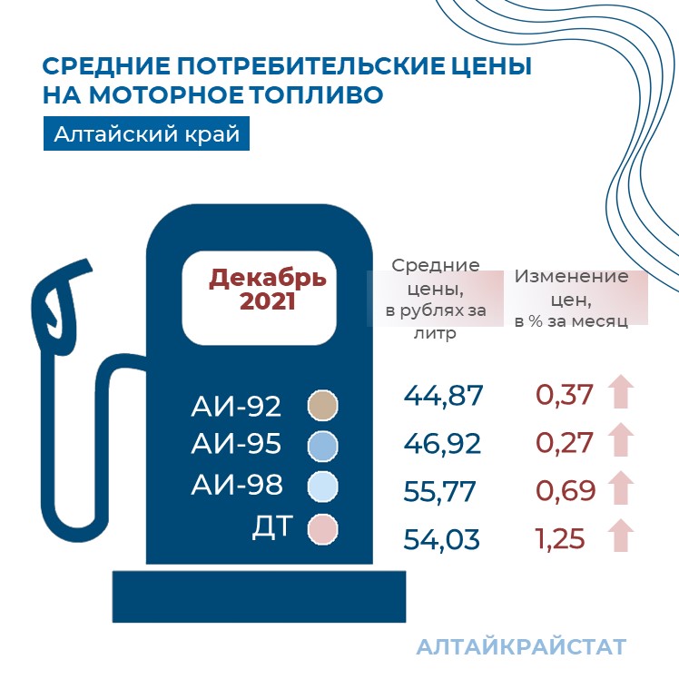 О потребительских ценах на бензин и дизельное топливо  в Алтайском крае в декабре 2021 года