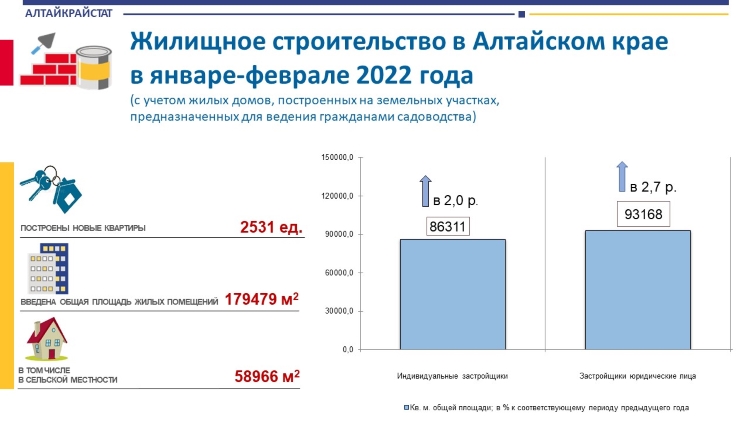 Жилищное строительство в Алтайском крае в январе-феврале 2022 года