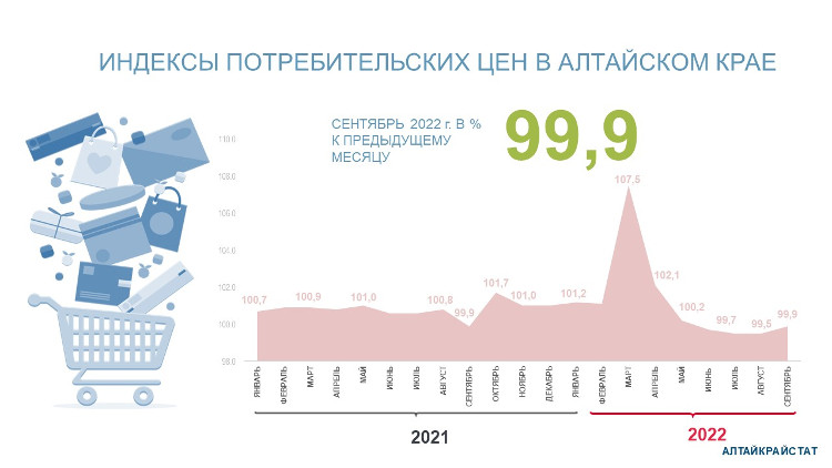 Индекс потребительских цен в Алтайском крае в сентябре 2022 года