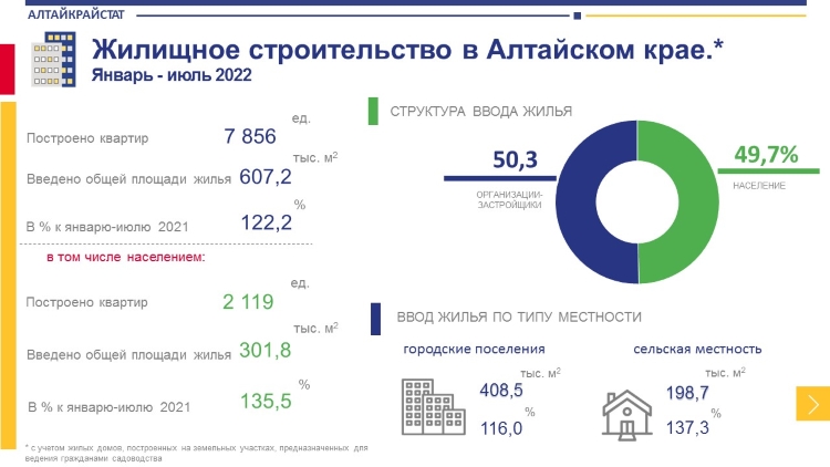 Жилищное строительство в Алтайском крае в январе-июле 2022 года