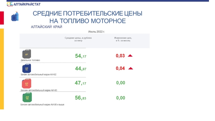 О потребительских ценах на бензин и дизельное топливо  в Алтайском крае в июле 2022 года