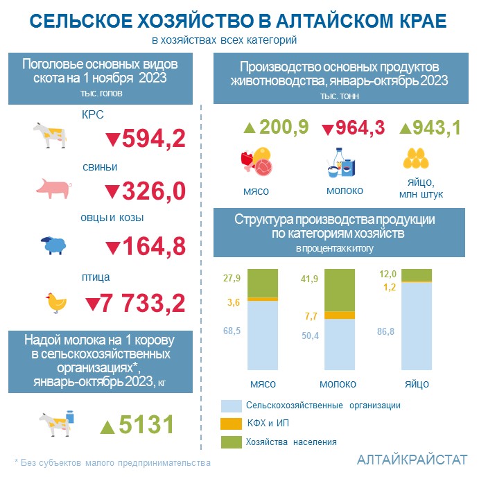 О сельском хозяйстве Алтайского края в январе-октябре 2023 года