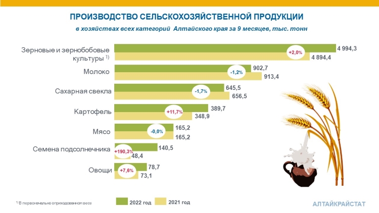 О сельском хозяйстве Алтайского края в январе-сентябре 2022 года