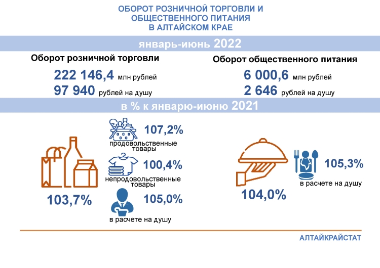 Оборот розничной торговли и общественного питания по  Алтайскому краю за январь-июнь 2022 года