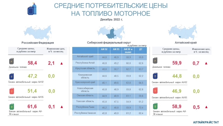 О потребительских ценах на бензин и дизельное топливо  в Алтайском крае в декабре 2022 года
