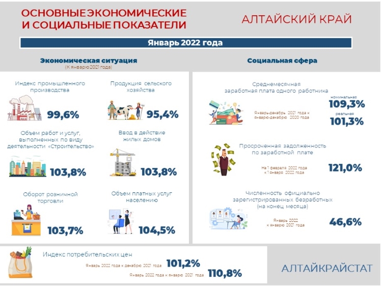 Социально-экономическое положение Алтайского края.  Январь 2022 года