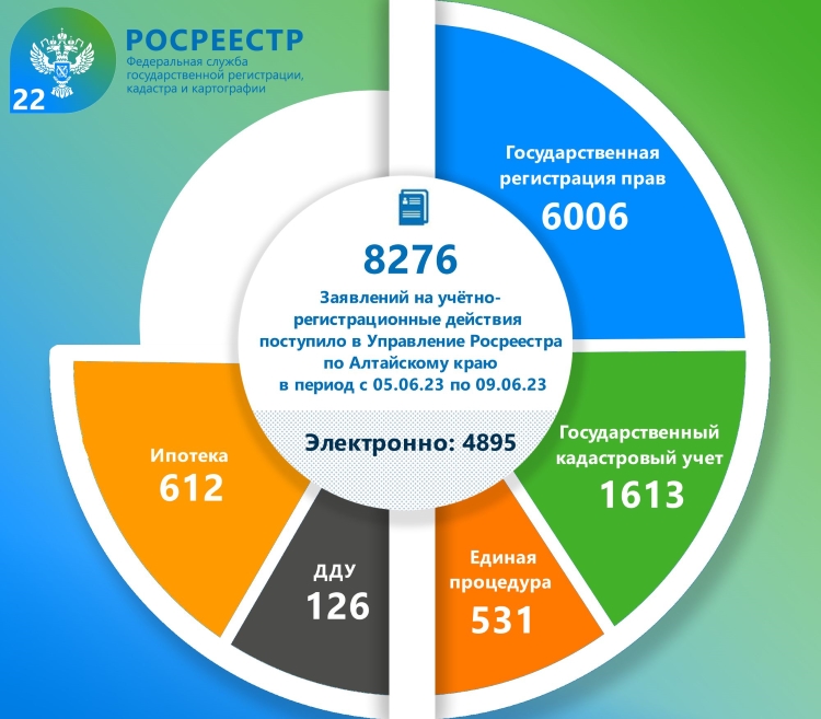 Статистические данные оказания государственных услуг Росреестром по Алтайскому краю