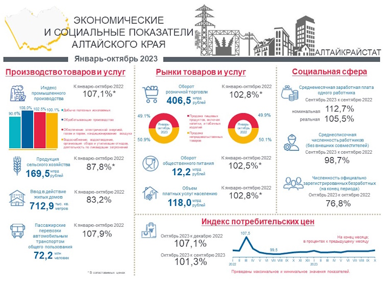 Социально-экономическое положение Алтайского края.  Январь-октябрь 2023 года